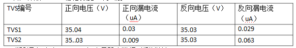 客戶樣品(TVS)靜態數據(測試前)