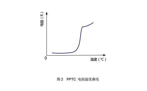 圖2PPTC自恢復保險絲的 電阻溫度曲線