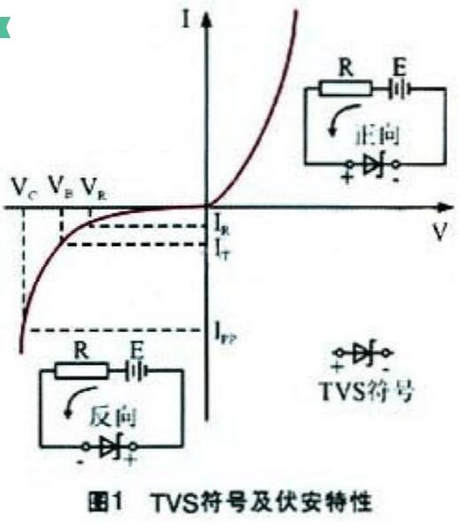 Symbol and volt ampere characteristic curve of TVS tube