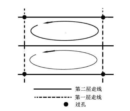 Figure 4 typical PCB ground wire structure