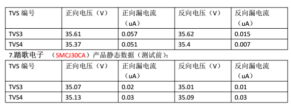 客戶樣品(TVS)靜態數據(測試前)