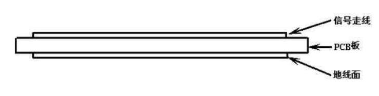 Fig. 8 hierarchical routing of signal line and ground or ground plane