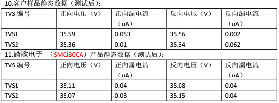 測試結果