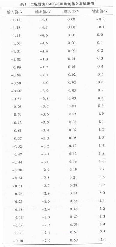 表1 二極管為PMEG2010時的輸入與輸出值