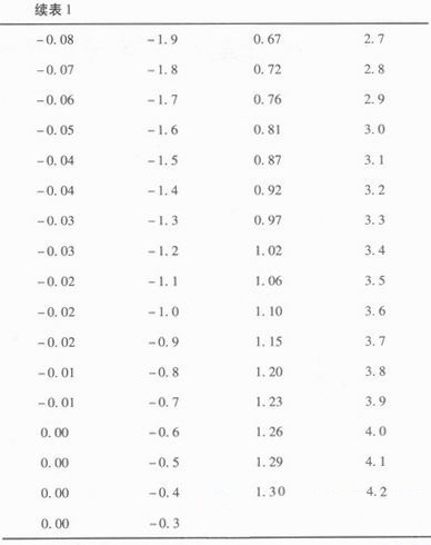 表1 二極管為PMEG2010時的輸入與輸出值(2)