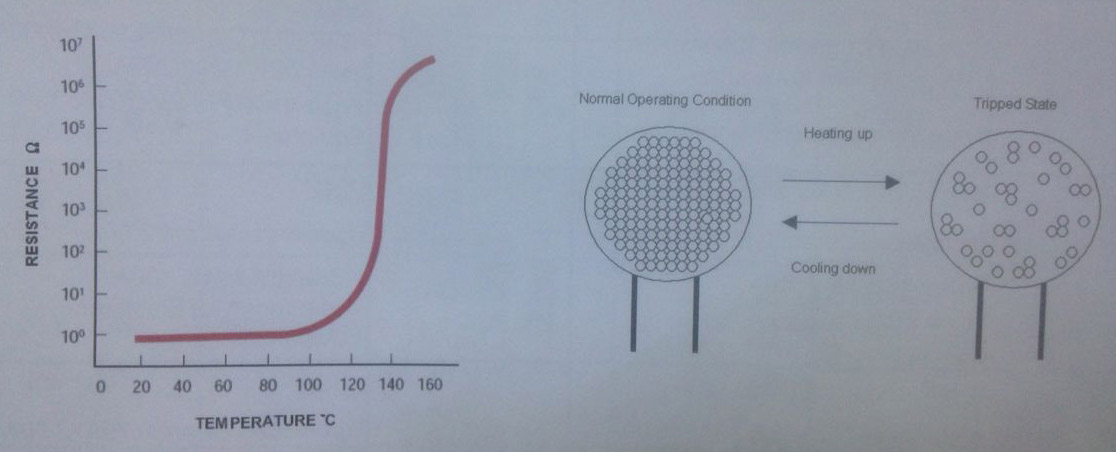 The working current of the fuse tripping current can be changed with the change of the ambient temperature.