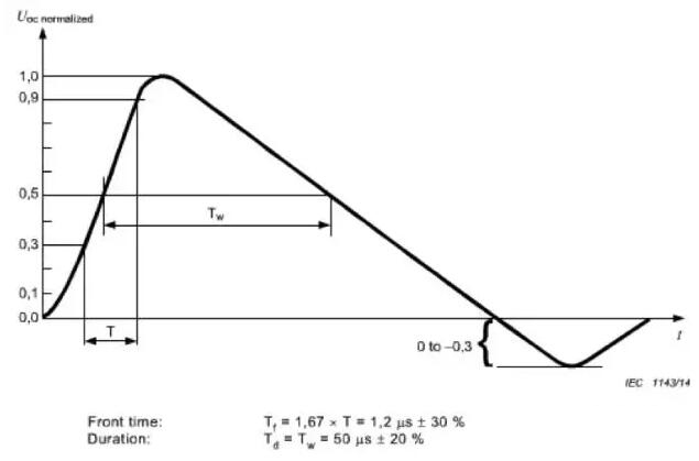 Basic knowledge of surge test