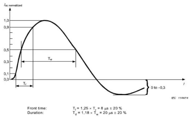 Basic knowledge of surge test