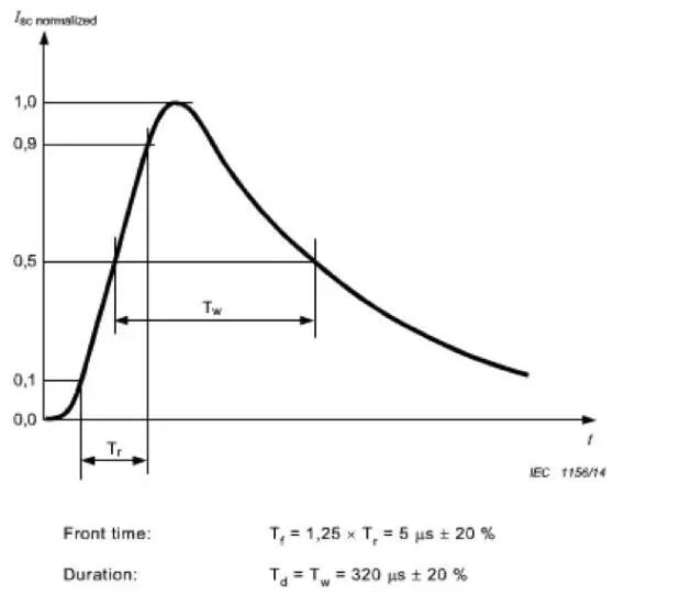 Basic knowledge of surge test