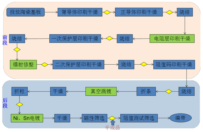 貼片壓敏電阻生產流程