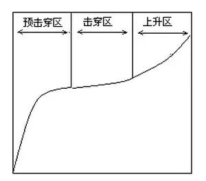 壓敏伏安特性曲線