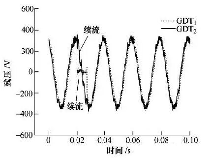 Fig. 590 waveform of multi gap gas discharge continuous flow test