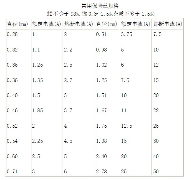 Standard Fuse specifications