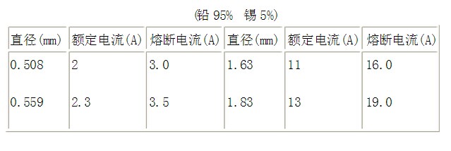 Standard Fuse specifications