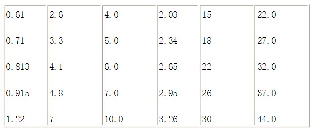 Standard Fuse specifications