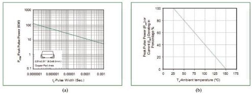  (a) peak pulse power and pulse duration, (b) thermal drop characteristics