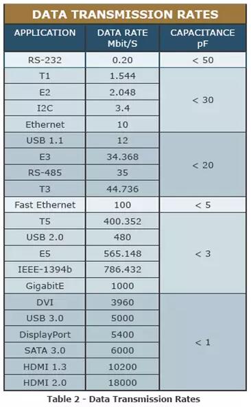 Application of electrostatic protection in communication interface