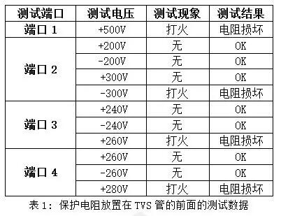 Surge protection design of signal port in the TVS tube and resistance to do surge protection