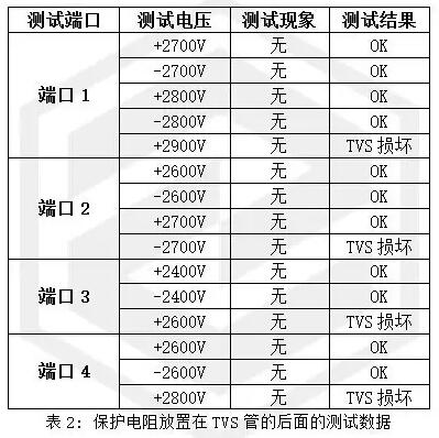 Surge protection design of signal port in the TVS tube and resistance to do surge protection