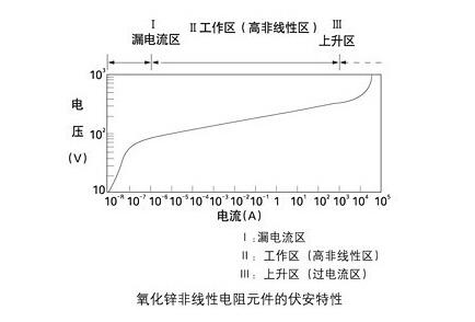 Research on the characteristics of Zinc Oxide SPD backup overcurrent protection device