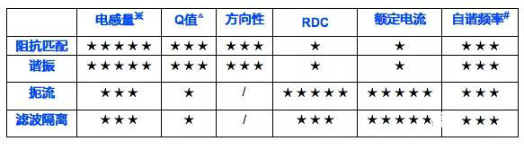 陶瓷電感性能與應用相關性