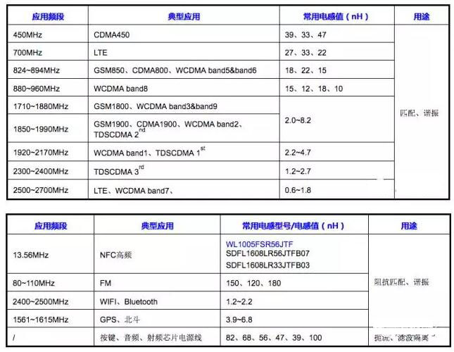 常用電感型號或電感量推薦表