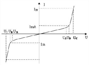 TVS瞬變二極管特性曲線