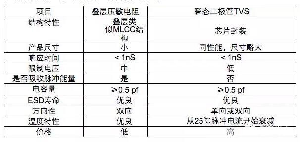 片式壓敏電阻與TVS管對比