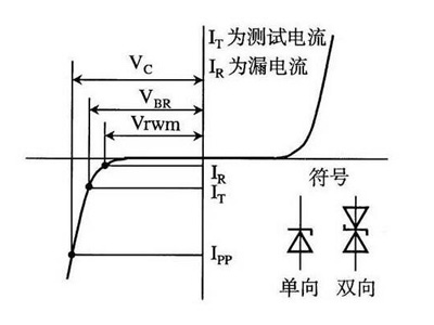 I-V curves of unidirectional and bidirectional TVS tubes