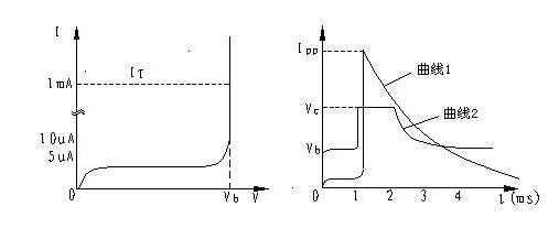 Characteristic curve of TVS device