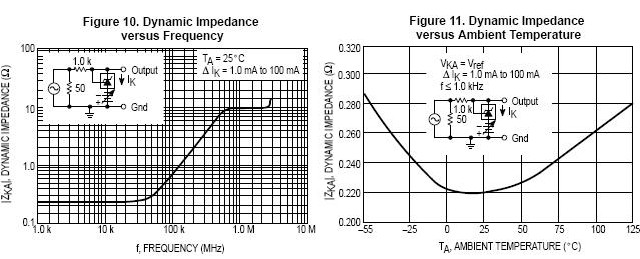 Dynamic impedance and frequency, dynamic impedance with ambient temperature