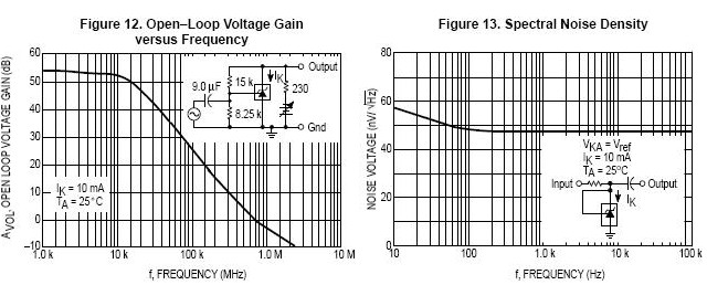 Open loop voltage gain and frequency, spectral noise density