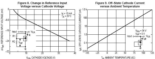 Variation of the reference input voltage with the cathode voltage, the off state cathode current with ambient temperature