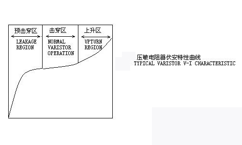 壓敏電阻器伏安特性曲線